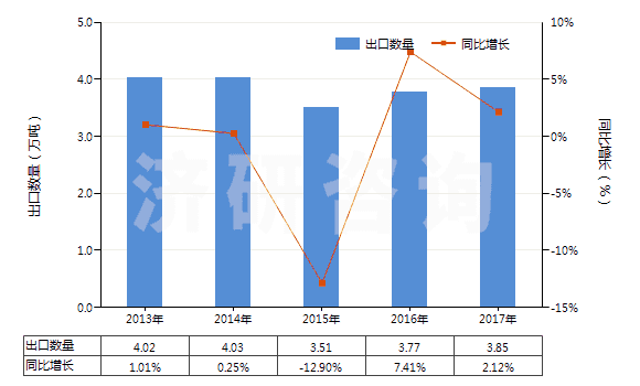2013-2017年中國(guó)塑料制的軟管（最小爆破壓力為27.6兆帕斯卡）(HS39173100)出口量及增速統(tǒng)計(jì)